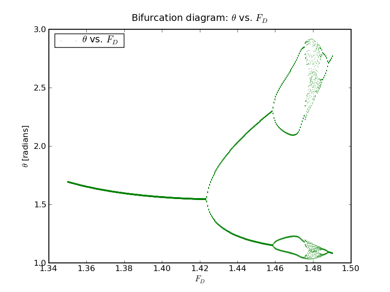 Bifurcation diagram