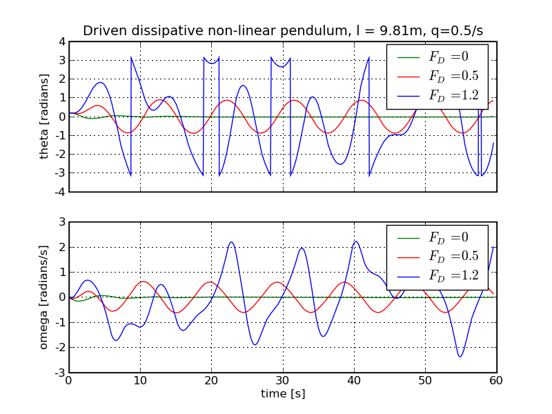 Non-linear mathematical pendulum