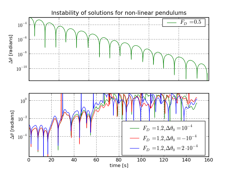 Instability in the driven non-linear pendulum