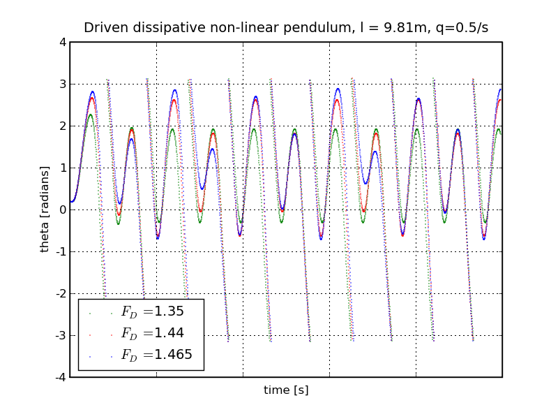 Period doubling