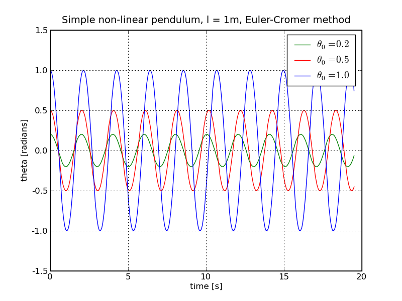 Non-linear mathematical pendulum