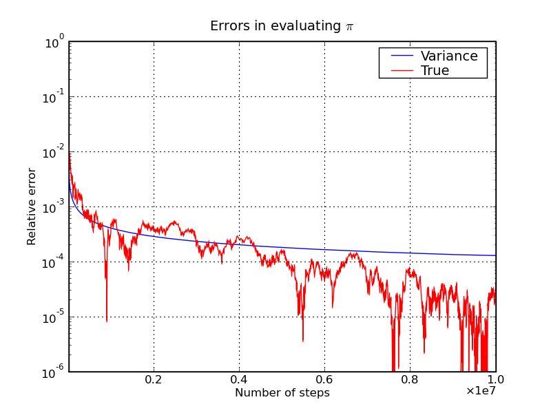 MC estimate of pi - error