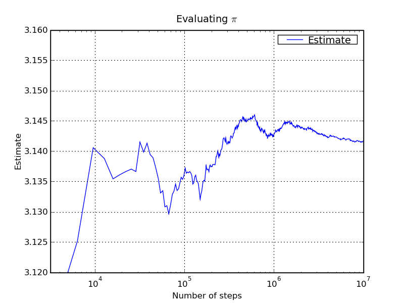 MC estimate of pi