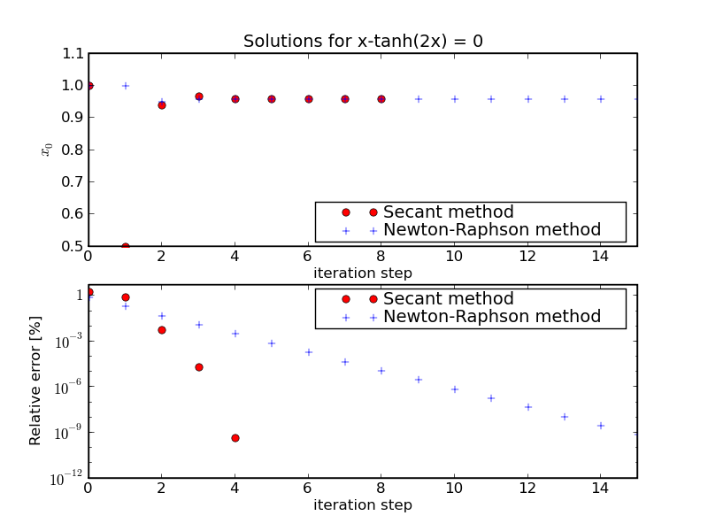 example for root finding