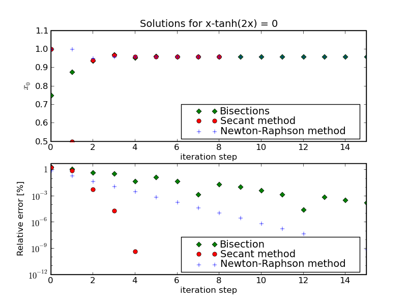 example for root finding