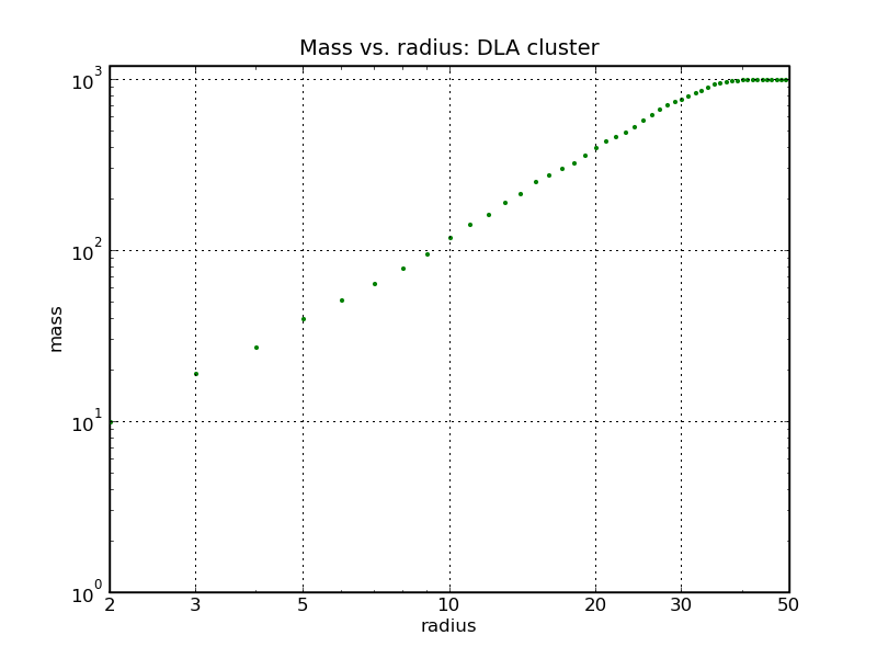 Fractal dimension of DLA