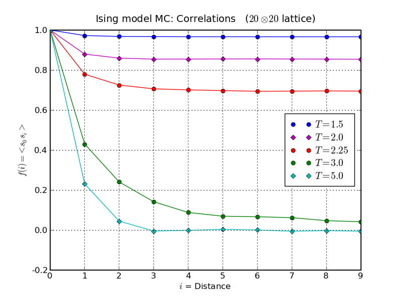 Ising Model MC, correlation function for a 20 × 20 lattice