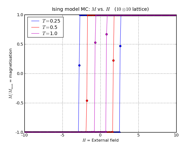 Ising model MC, magnetisation versus applied field for a 10 × 10 field