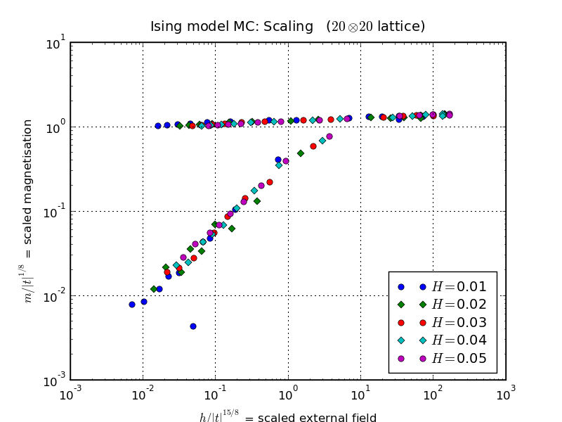 Ising model MC, Scaling for a 20 × 20 lattice. scaled magnetisation vs scaled external field