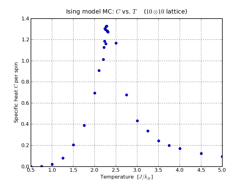 Ising model MC, Specific Heat capacity versus temperature for a 10 × 10 lattice