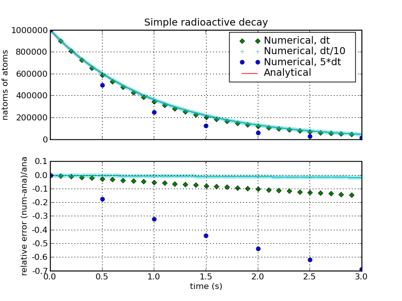 Results of program with dt=0.1