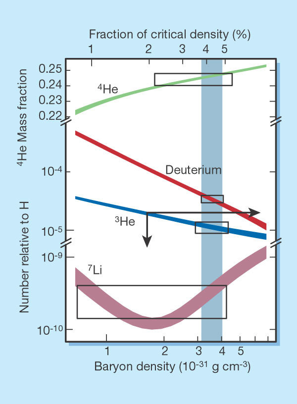 Plot to show the dependence of the light element abundances on the baryon asymmetry and how they lead to a consistent prediction for it