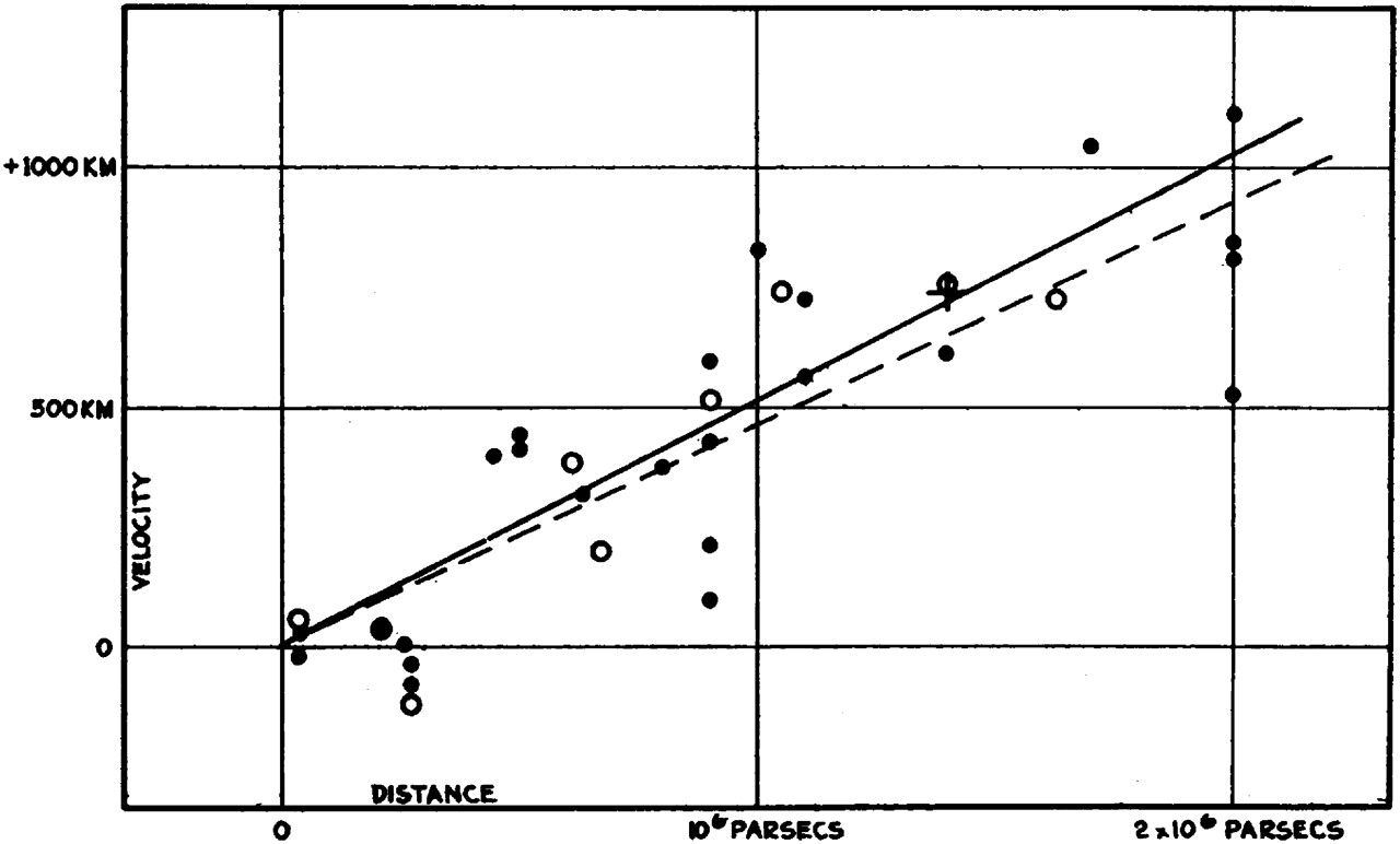 Hubble's data for distance vs velocity showing a few dozen points fitted into a linear function as published in 1929