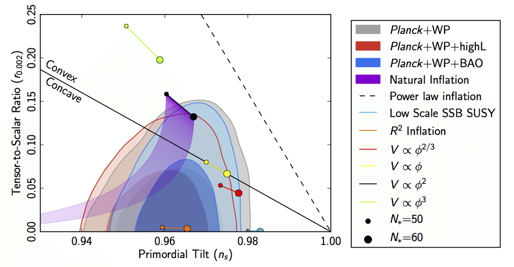 Primordial tilt vs tensor to scalar ratio showing the experimentally allowed regions and how they exclude some models while others like R squared are still compatible