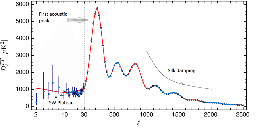 Fourier decomposition for the temperature variation in the CMB