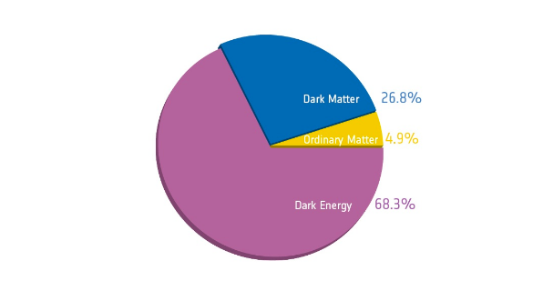 Pie Chart for the composition of the universe 68% dark energy, 27% dark matter and 5% matter