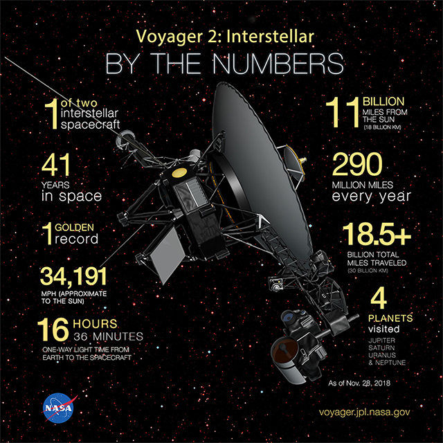 Data on the Voyager mission, 11 billion miles from us