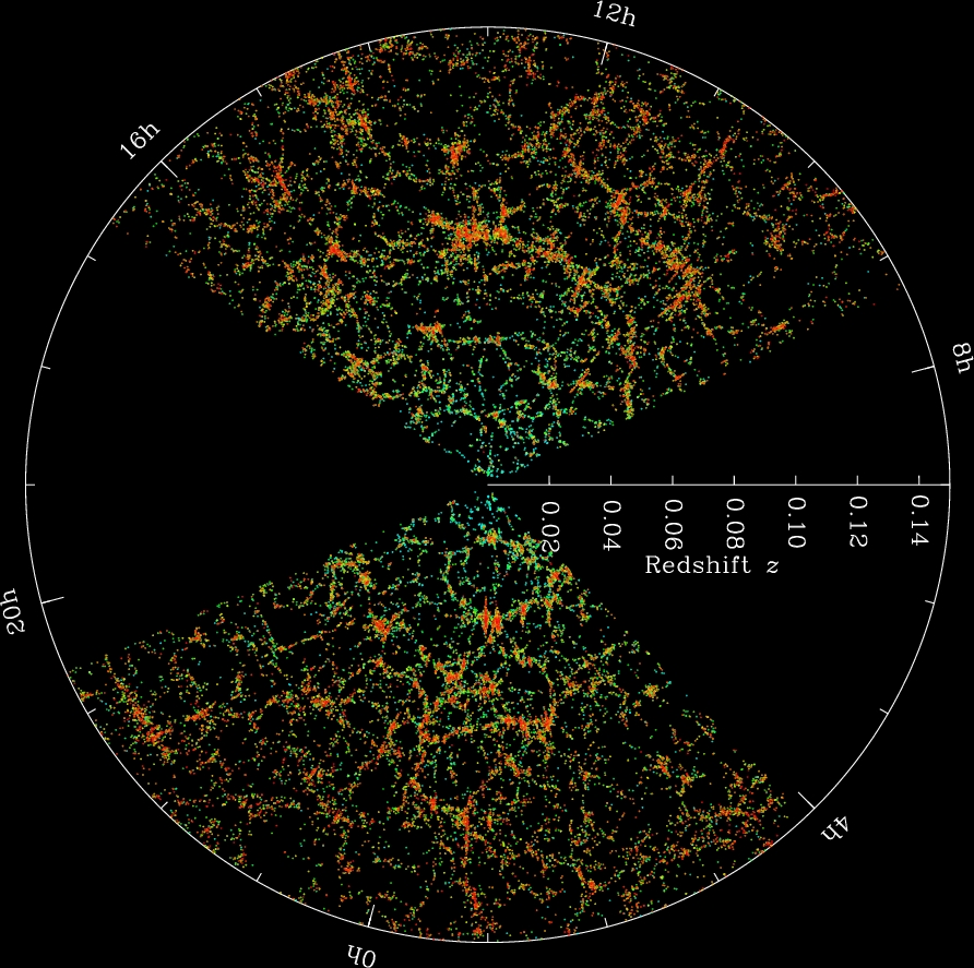 A 2D slice of the distribution of galaxies showing them aligned along filaments that come together in nodes.